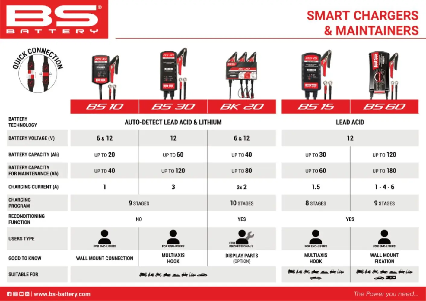 BS BATTERY - CHARGER BS15 12V-1.5A - 38070463