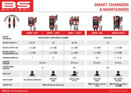 BS BATTERY - CHARGER BS30 12V 3A - UK PLUG - 38070706