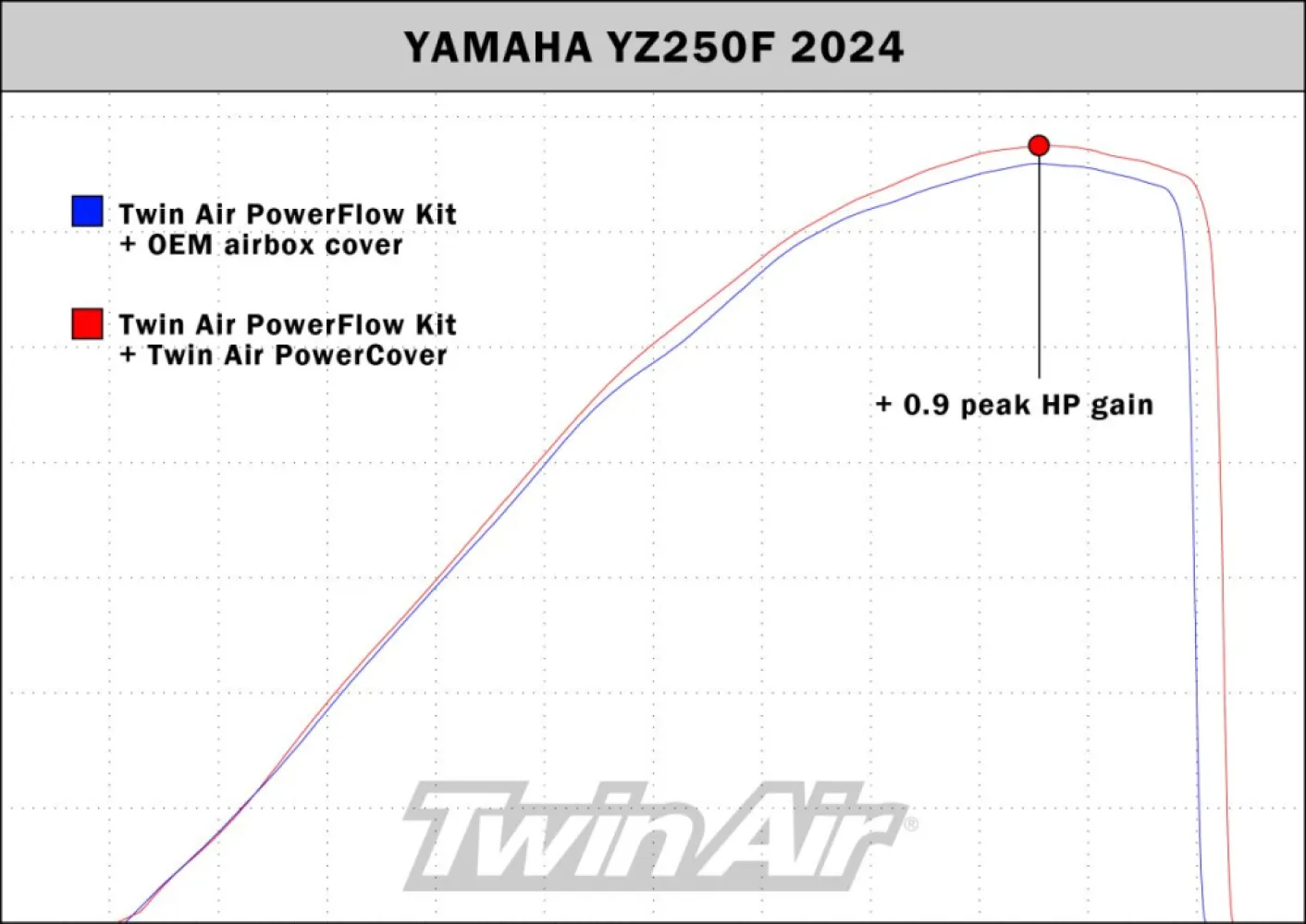 TWIN AIR - FILTER POWER COVER YZ450 23 - 10114923