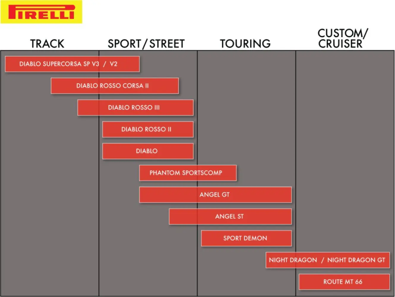 PIRELLI - DBL RO3 F 120/60ZR17 (55W) TL - 03010629